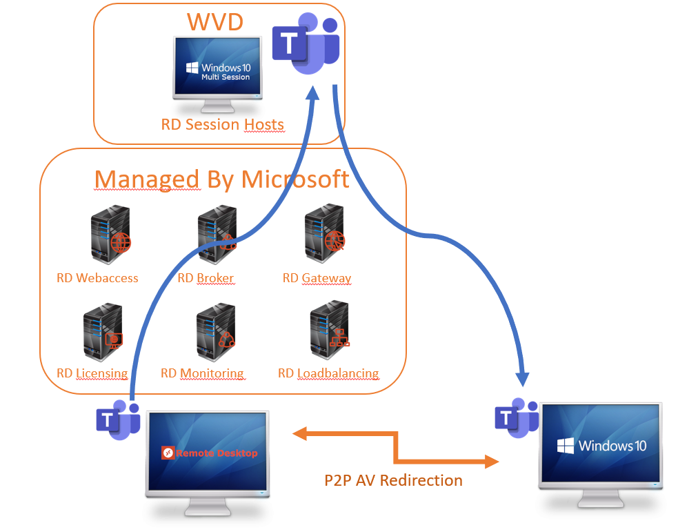 Virtual desktop как подключить